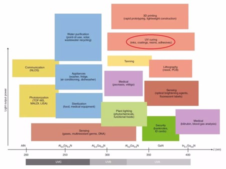 图解UV—LED近况和将来发展