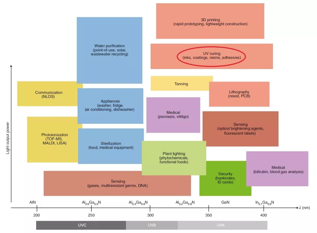图解UV—LED近况和将来发展(图1)